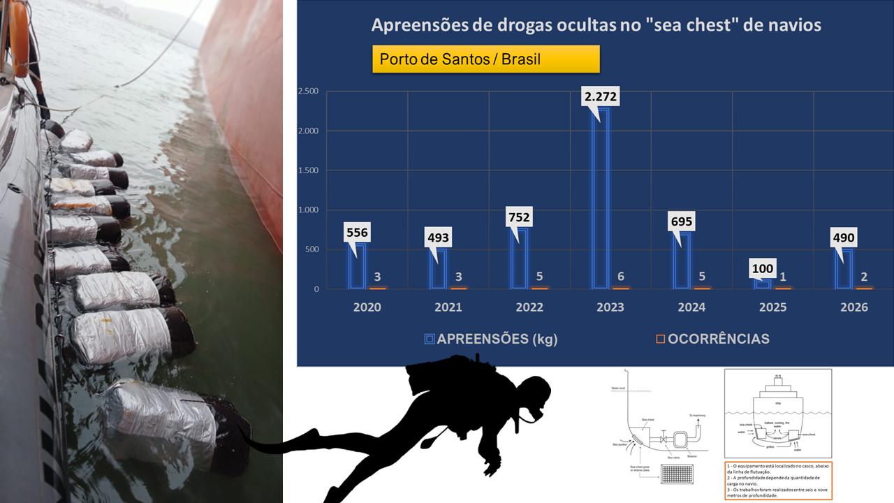 Ação integrada entre órgãos federais é concluída com a apreensão de 341 kg de cocaína no Porto de Santos